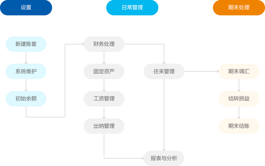 金蝶KIS财务系列
